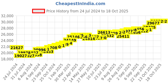 tatacliq.com Joyalukkas 18 Kt Gold & Diamond Pendant with Chain joyalukkas Price History Graph from 24 Jul 2024 to 18 Oct 2025