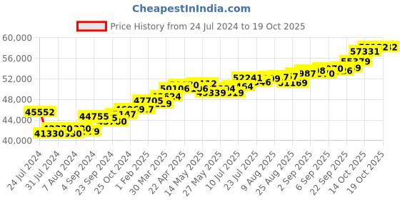 tatacliq.com Joyalukkas 18 kt Gold & Diamond Pendant with Chain joyalukkas Price History Graph from 24 Jul 2024 to 18 Oct 2025