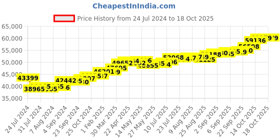 tatacliq.com Joyalukkas 18 kt Gold & Diamond Pendant with Chain joyalukkas Price History Graph from 24 Jul 2024 to 17 Oct 2025