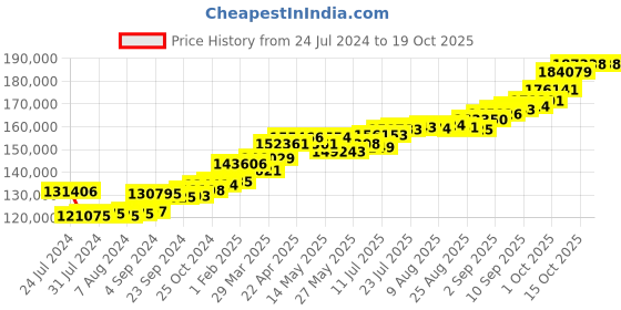 tatacliq.com Joyalukkas 18 kt Gold & Diamond Pendant with Chain joyalukkas Price History Graph from 24 Jul 2024 to 17 Oct 2025