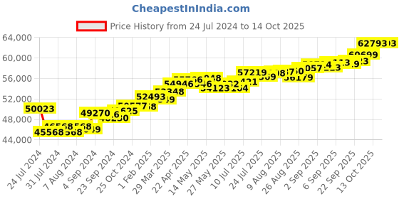 tatacliq.com Joyalukkas 18 Kt Gold & Diamond Pendant with Chain joyalukkas Price History Graph from 24 Jul 2024 to 14 Oct 2025