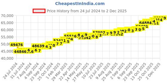 tatacliq.com Joyalukkas 18 Kt Gold & Diamond Pendant with Chain joyalukkas Price History Graph from 24 Jul 2024 to 1 Dec 2025