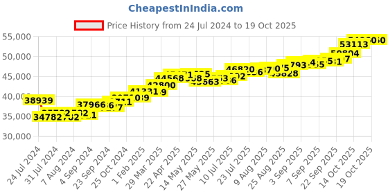 tatacliq.com Joyalukkas 18 Kt Gold & Diamond Pendant with Chain joyalukkas Price History Graph from 24 Jul 2024 to 17 Oct 2025
