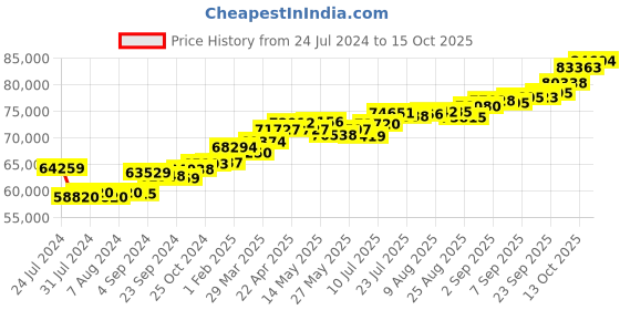 tatacliq.com Joyalukkas 18 Kt Gold & Diamond Pendant with Chain joyalukkas Price History Graph from 24 Jul 2024 to 15 Oct 2025