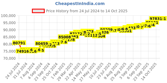 tatacliq.com Joyalukkas 18 kt Gold & Diamond Pendant with Chain joyalukkas Price History Graph from 24 Jul 2024 to 13 Oct 2025