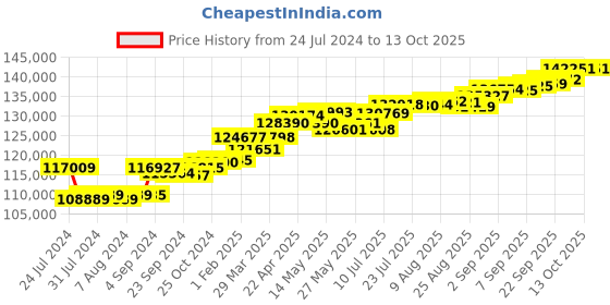 tatacliq.com Joyalukkas 18 Kt Gold & Diamond Pendant with Chain joyalukkas Price History Graph from 24 Jul 2024 to 13 Oct 2025