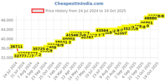 tatacliq.com Joyalukkas 18 Kt Gold & Diamond Pendant with Chain joyalukkas Price History Graph from 24 Jul 2024 to 18 Oct 2025
