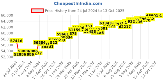 tatacliq.com Joyalukkas 18 kt Gold & Diamond Pendant with Chain joyalukkas Price History Graph from 24 Jul 2024 to 12 Oct 2025