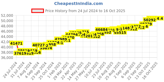 tatacliq.com Joyalukkas 18 kt Gold & Diamond Pendant with Chain joyalukkas Price History Graph from 24 Jul 2024 to 16 Oct 2025