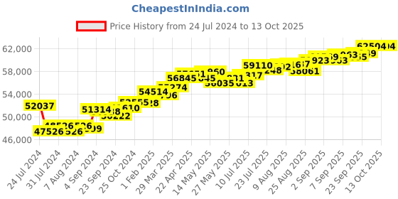 tatacliq.com Joyalukkas 18 Kt Gold & Diamond Pendant with Chain joyalukkas Price History Graph from 24 Jul 2024 to 12 Oct 2025