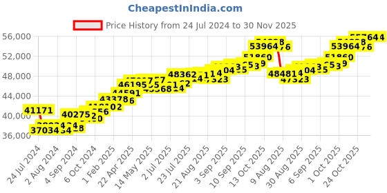 tatacliq.com Joyalukkas 18 Kt Gold & Diamond Pendant with Chain joyalukkas Price History Graph from 24 Jul 2024 to 29 Nov 2025