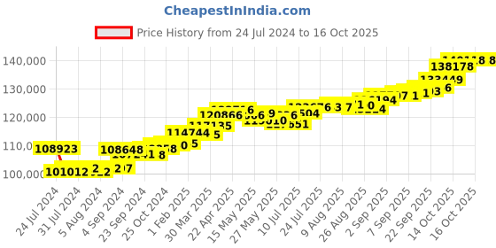 tatacliq.com Joyalukkas 18 kt Gold & Diamond Ring joyalukkas Price History Graph from 24 Jul 2024 to 16 Oct 2025