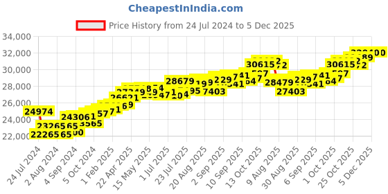 tatacliq.com Joyalukkas 18 kt Gold & Diamond Ring joyalukkas Price History Graph from 24 Jul 2024 to 5 Dec 2025