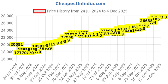 tatacliq.com Joyalukkas 18 kt Gold & Diamond Ring joyalukkas Price History Graph from 24 Jul 2024 to 4 Dec 2025