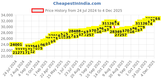 tatacliq.com Joyalukkas 18 kt Gold & Diamond Ring joyalukkas Price History Graph from 24 Jul 2024 to 4 Dec 2025