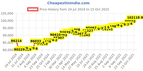 tatacliq.com Joyalukkas 18 kt Gold & Diamond Stud Earrings joyalukkas Price History Graph from 24 Jul 2024 to 14 Oct 2025