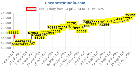 tatacliq.com Joyalukkas 18 kt Gold & Diamond Stud Earrings joyalukkas Price History Graph from 24 Jul 2024 to 14 Oct 2025