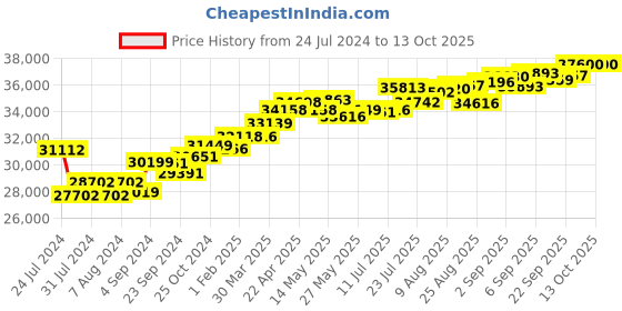 tatacliq.com Joyalukkas 18 kt Gold & Diamond Stud Earrings joyalukkas Price History Graph from 24 Jul 2024 to 13 Oct 2025