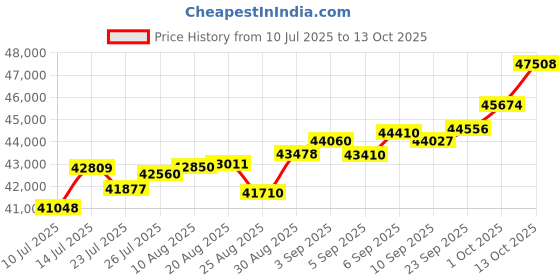 tatacliq.com Joyalukkas 18k (750) Purity Rose Gold Black Winged Diamond Pendant joyalukkas Price History Graph from 10 Jul 2025 to 13 Oct 2025