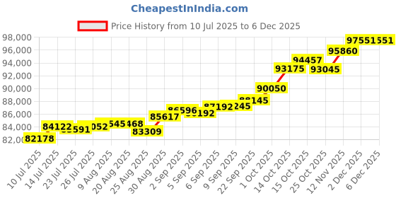 tatacliq.com Joyalukkas 18k (750) Purity Rose Gold Blossom Cloud Diamond Earrings joyalukkas Price History Graph from 10 Jul 2025 to 5 Dec 2025