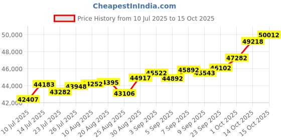 tatacliq.com Joyalukkas 18k (750) Purity Rose Gold Blunt Edge Charm Diamond Earrings joyalukkas Price History Graph from 10 Jul 2025 to 15 Oct 2025