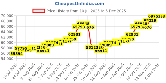 tatacliq.com Joyalukkas 18k (750) Purity Rose Gold Celestial Butterfly Diamond Ring joyalukkas Price History Graph from 10 Jul 2025 to 5 Dec 2025