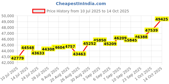 tatacliq.com Joyalukkas 18k (750) Purity Rose Gold Cerulean Winged Diamond Pendant joyalukkas Price History Graph from 10 Jul 2025 to 14 Oct 2025