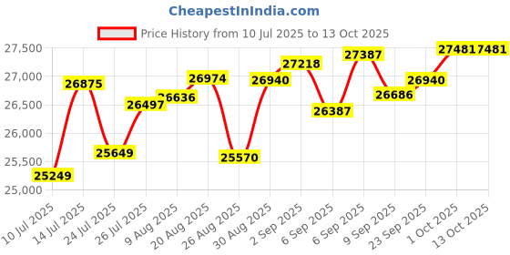 tatacliq.com Joyalukkas 18k (750) Purity Rose Gold Charming Droplet Diamond Ring joyalukkas Price History Graph from 10 Jul 2025 to 13 Oct 2025