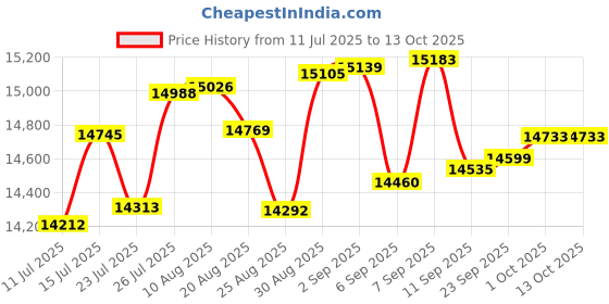 tatacliq.com Joyalukkas 18k (750) Purity Rose Gold Charming Flutter Diamond Nosepin joyalukkas Price History Graph from 11 Jul 2025 to 12 Oct 2025