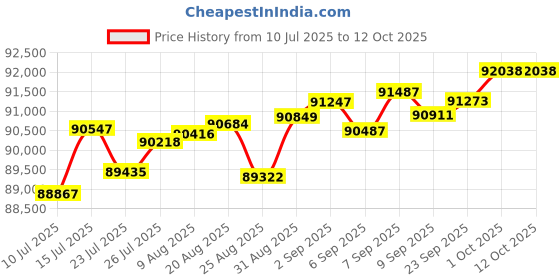 tatacliq.com Joyalukkas 18k (750) Purity Rose Gold Classic Loop Charm Diamond Pendent joyalukkas Price History Graph from 10 Jul 2025 to 11 Oct 2025