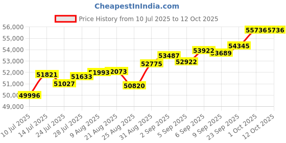 tatacliq.com Joyalukkas 18k (750) Purity Rose Gold Connected Glow Dewdrop Diamond Earrings joyalukkas Price History Graph from 10 Jul 2025 to 12 Oct 2025
