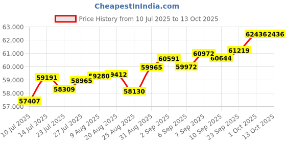 tatacliq.com Joyalukkas 18k (750) Purity Rose Gold Connected Shapes Charm Diamond Pendent joyalukkas Price History Graph from 10 Jul 2025 to 13 Oct 2025