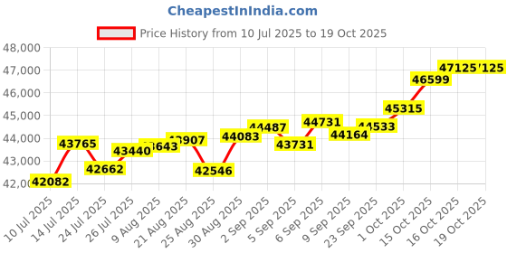 tatacliq.com Joyalukkas 18k (750) Purity Rose Gold Cresting Wave Diamond Ring joyalukkas Price History Graph from 10 Jul 2025 to 17 Oct 2025