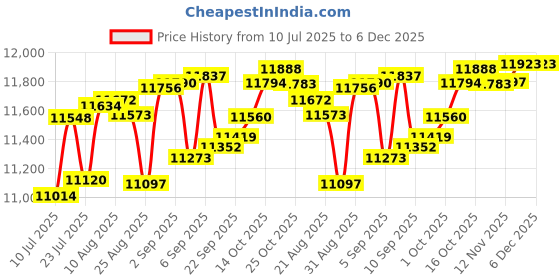 tatacliq.com Joyalukkas 18k (750) Purity Rose Gold Crystal Dewdrop Diamond Nosepin joyalukkas Price History Graph from 10 Jul 2025 to 6 Dec 2025
