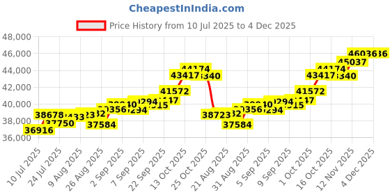 tatacliq.com Joyalukkas 18k (750) Purity Rose Gold Dark Charm Diamond Ring joyalukkas Price History Graph from 10 Jul 2025 to 4 Dec 2025