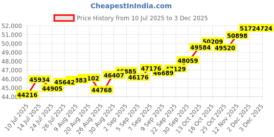 tatacliq.com Joyalukkas 18k (750) Purity Rose Gold Dazzling Teardrop Diamond Earrings joyalukkas Price History Graph from 10 Jul 2025 to 2 Dec 2025