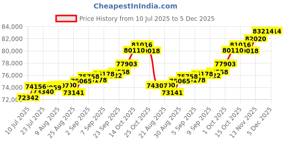 tatacliq.com Joyalukkas 18k (750) Purity Rose Gold Delicate Swirl Diamond Earrings joyalukkas Price History Graph from 10 Jul 2025 to 5 Dec 2025
