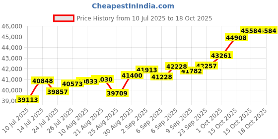 tatacliq.com Joyalukkas 18k (750) Purity Rose Gold Dewdrop Dazzle Diamond Earrings joyalukkas Price History Graph from 10 Jul 2025 to 18 Oct 2025