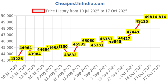 tatacliq.com Joyalukkas 18k (750) Purity Rose Gold Dewdrop Serenity Diamond Pendant joyalukkas Price History Graph from 10 Jul 2025 to 16 Oct 2025