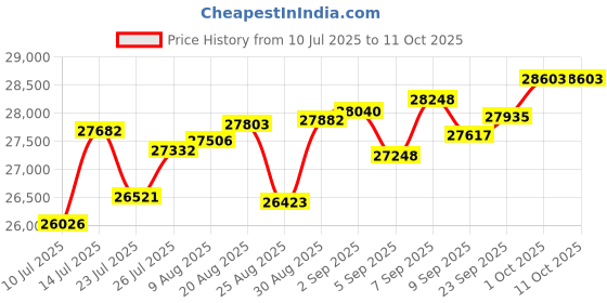 tatacliq.com Joyalukkas 18k (750) Purity Rose Gold Dual Flutter Charm Diamond Pendent joyalukkas Price History Graph from 10 Jul 2025 to 11 Oct 2025