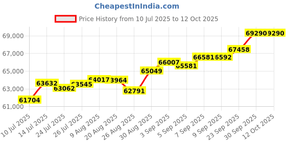 tatacliq.com Joyalukkas 18k (750) Purity Rose Gold Dual Green Flutter Diamond Pendant joyalukkas Price History Graph from 10 Jul 2025 to 12 Oct 2025