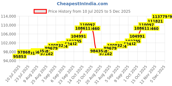 tatacliq.com Joyalukkas 18k (750) Purity Rose Gold Elegant Shell Treasure Diamond Locket joyalukkas Price History Graph from 10 Jul 2025 to 5 Dec 2025