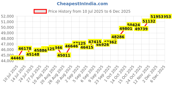 tatacliq.com Joyalukkas 18k (750) Purity Rose Gold Elegant Sparkle Diamond Ring joyalukkas Price History Graph from 10 Jul 2025 to 4 Dec 2025