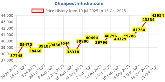 tatacliq.com Joyalukkas 18k (750) Purity Rose Gold Emerald Glimmer Diamond Pendent joyalukkas Price History Graph from 10 Jul 2025 to 16 Oct 2025