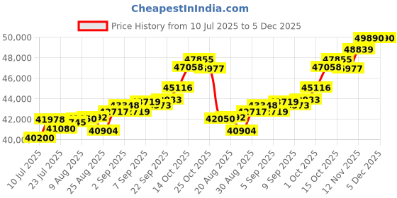 tatacliq.com Joyalukkas 18k (750) Purity Rose Gold Emerald Hive Butterfly Diamond Pendant joyalukkas Price History Graph from 10 Jul 2025 to 5 Dec 2025