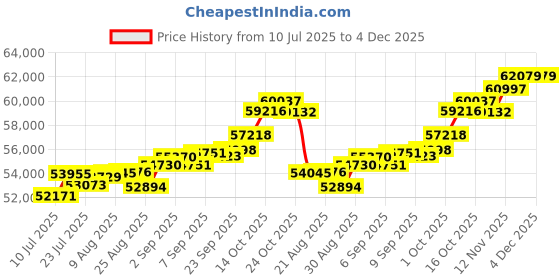 tatacliq.com Joyalukkas 18k (750) Purity Rose Gold Enchanted Butterfly Diamond Pendent joyalukkas Price History Graph from 10 Jul 2025 to 4 Dec 2025