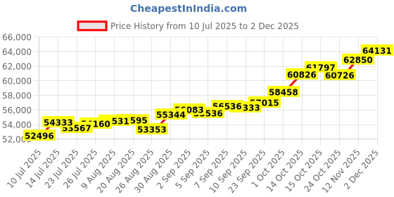 tatacliq.com Joyalukkas 18k (750) Purity Rose Gold Endearing Heart Diamond Pendent joyalukkas Price History Graph from 10 Jul 2025 to 1 Dec 2025