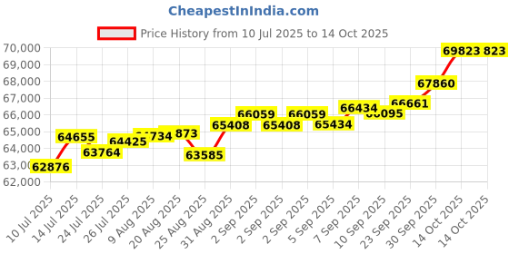 tatacliq.com Joyalukkas 18k (750) Purity Rose Gold Endless Radiance Ruby Diamond Pendant joyalukkas Price History Graph from 10 Jul 2025 to 14 Oct 2025
