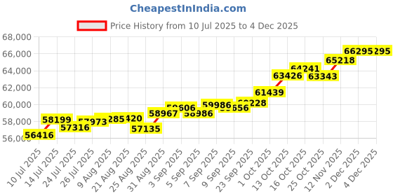 tatacliq.com Joyalukkas 18k (750) Purity Rose Gold Eternal Emerald Drop Diamond Pendant joyalukkas Price History Graph from 10 Jul 2025 to 2 Dec 2025