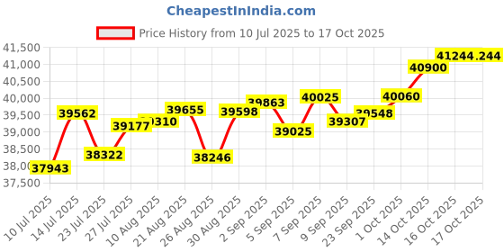 tatacliq.com Joyalukkas 18k (750) Purity Rose Gold Eternal Heart of Diamonds Ring joyalukkas Price History Graph from 10 Jul 2025 to 14 Oct 2025